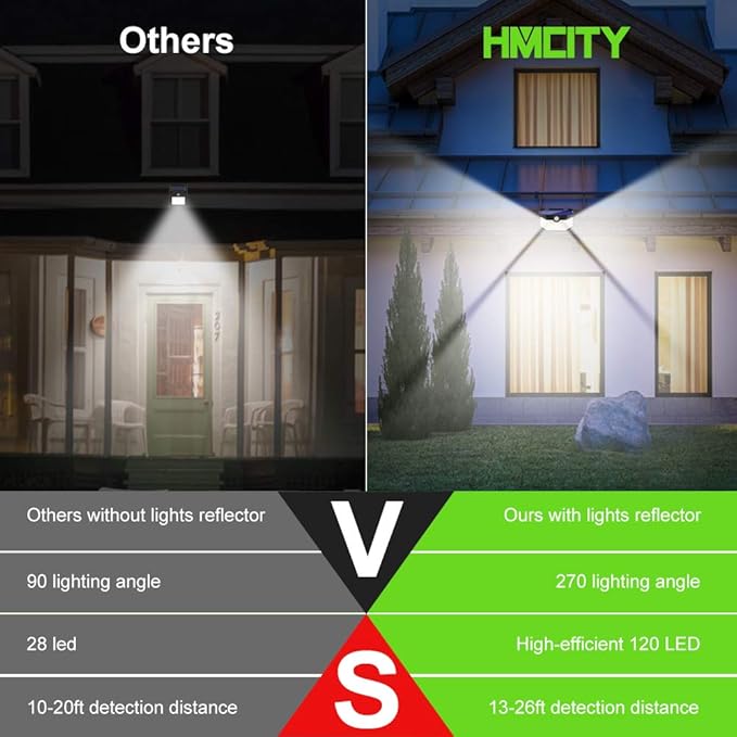 HMCITY Solar Lights Outdoor 120 LED with Lights Reflector and 3 Lighting Modes, Motion Sensor Wall Lights,IP65 Waterproof Solar Powered for Garden Patio Yard (Back Button 2Packs, Daylight White)