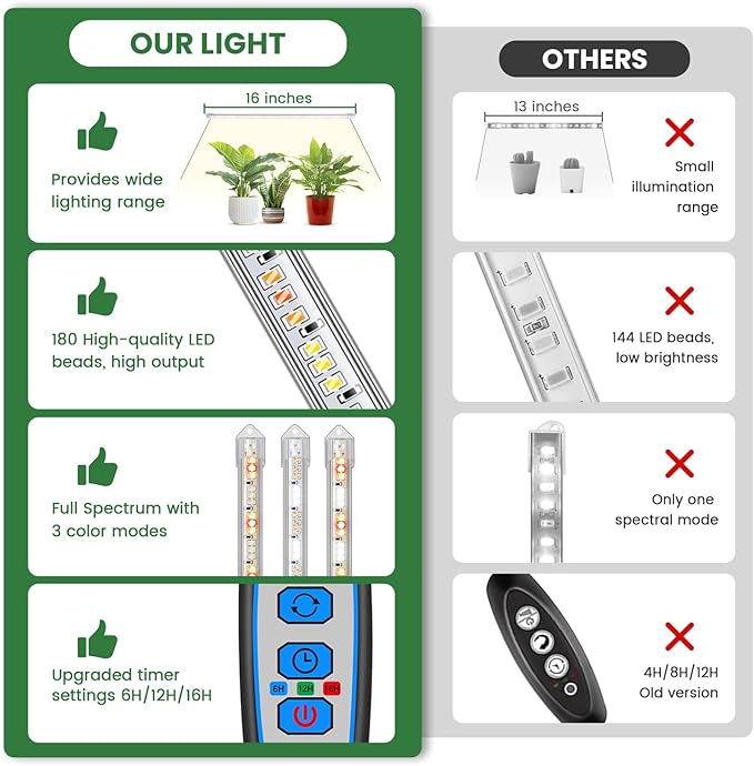 Grow Lights for Indoor Plants Full Spectrum, LED Grow Light Strips with 6/12/16H Timer, 3 Spectrum Modes, 5 Brightness Levels, 180 LEDs Sunlike Plant Lights for Indoor Growing (2 Pack)