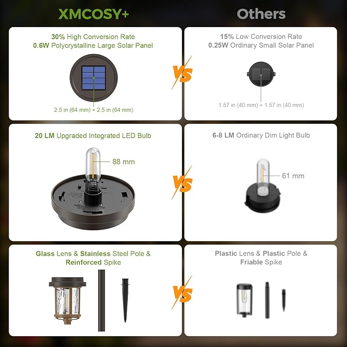 XMCOSY+ Solar Garden Lights Waterproof - 20 LM Solar Pathway Lights, Water Lens Glass Outdoor Lighting for Garden Yard Walkway Driveway Landscape (Warm White)