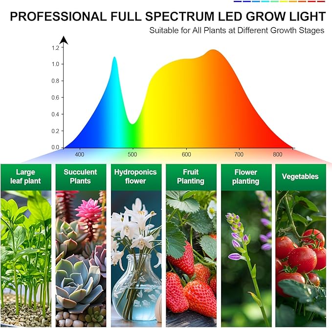 Clip Grow Light 27W 3000 Lumen, Grow Lights for Indoor Plants Full Spectrum, 2024 Brightest LED Plant Grow Light for Houseplants, Bonsai, Pot Plants, Growing Lamp with 4,8,12 Hr Timer