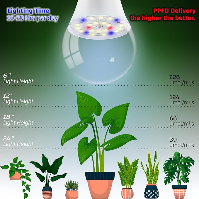 Grow Light Bulbs E12 Candelabra Small Screw Base for Indoor Plants Full Spectrum,Grow LED Light Bulb 10W with Balanced Spectrum 5000K Blue Red for Seeds Greens Laboratory,School,Greenhouse Garden,6Pcs